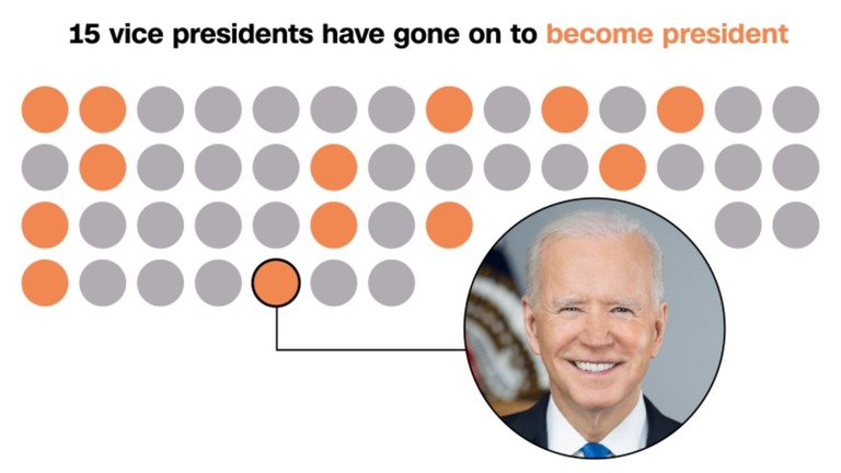 ４９人の歴代の副大統領のうち、大統領になれたのは１５人。バイデン大統領もそのうちの１人だ