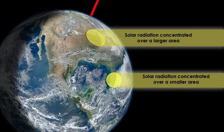 太陽に対する角度の違いと太陽光線の関係を示した図/NASA