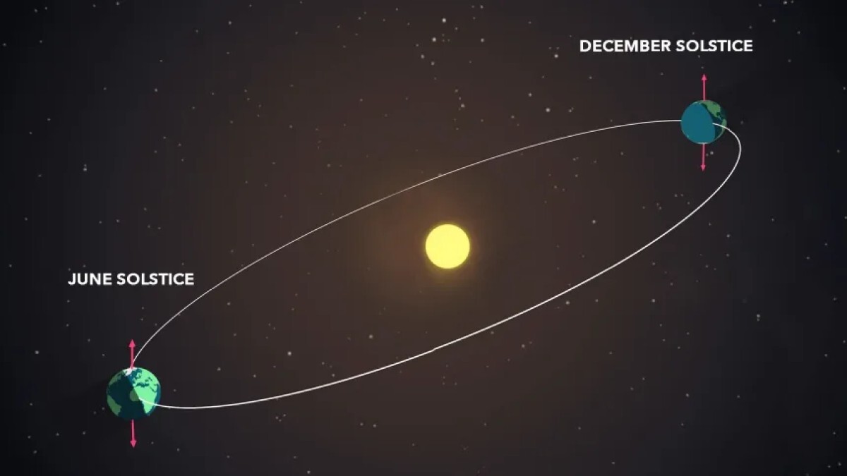 地球の太陽からの距離と太陽に対する角度を示す図。左が北半球の夏(6 月)で、右が冬(12月)/NASA