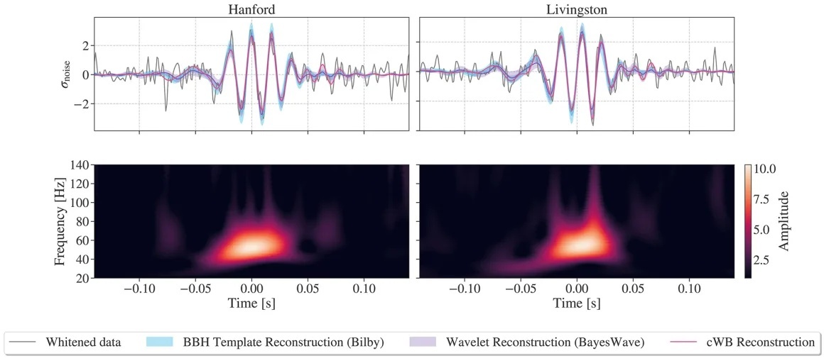ＬＩＧＯの二つの観測装置によって捉えられた「ＧＷ２３１１２３」/LIGO-Virgo-KAGRA Collaboration