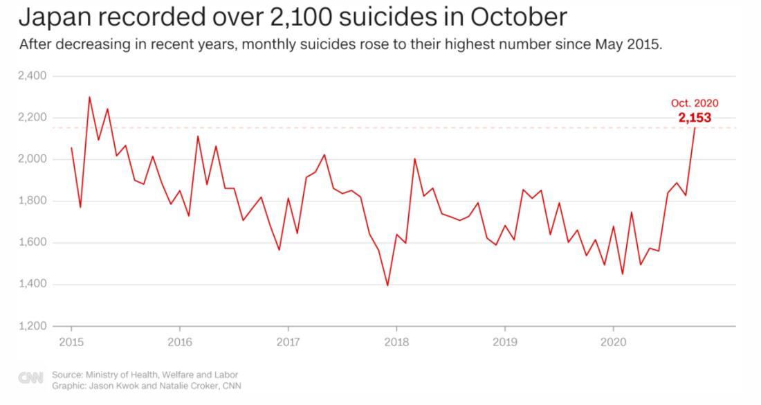 近年、日本の自殺者数は減少傾向にあったが、20年10月は2100人を超え5年前の水準に戻った/CNN